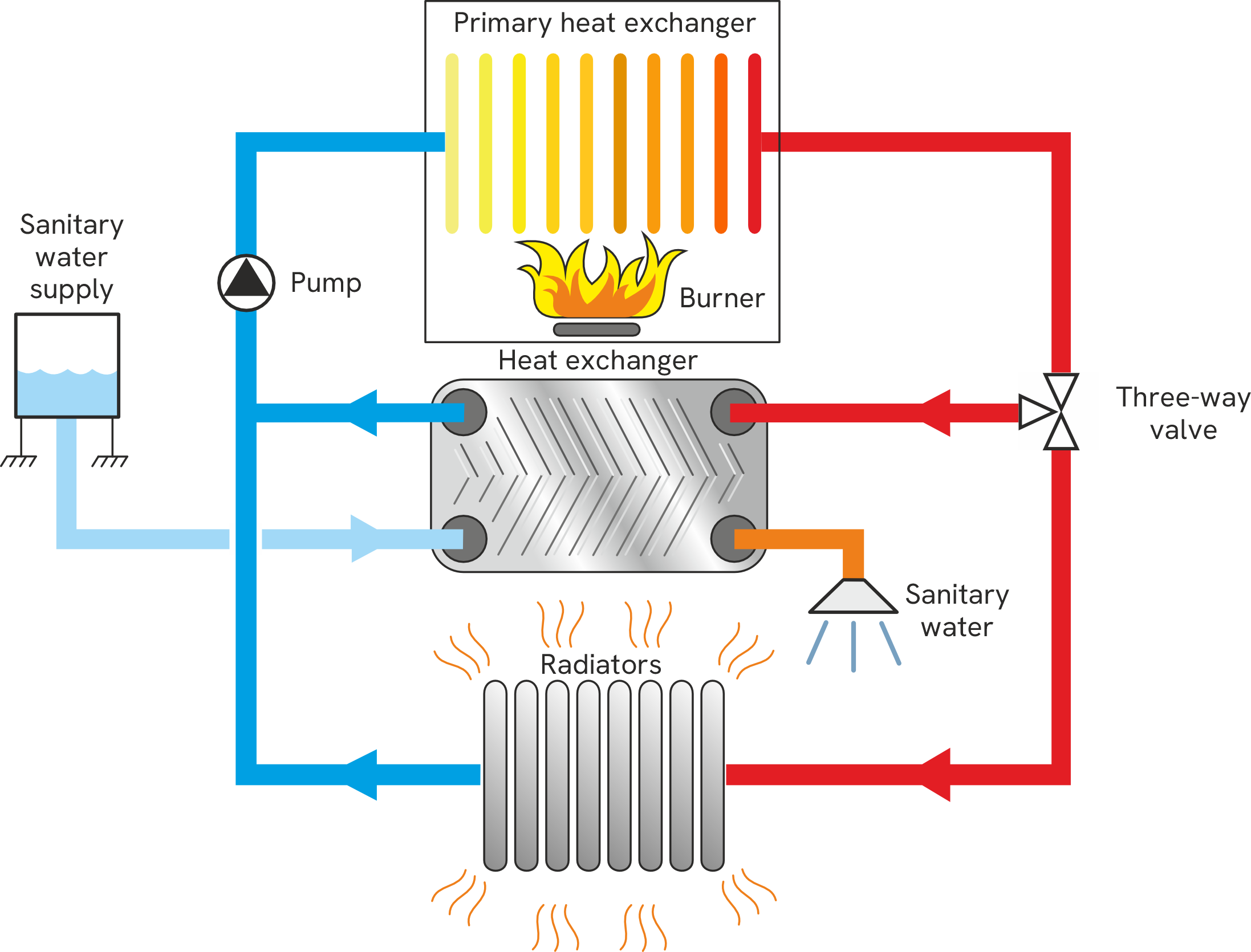 Why choose SWEP BPHEs for your boilers